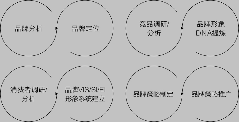 分析品牌，做好品牌定位